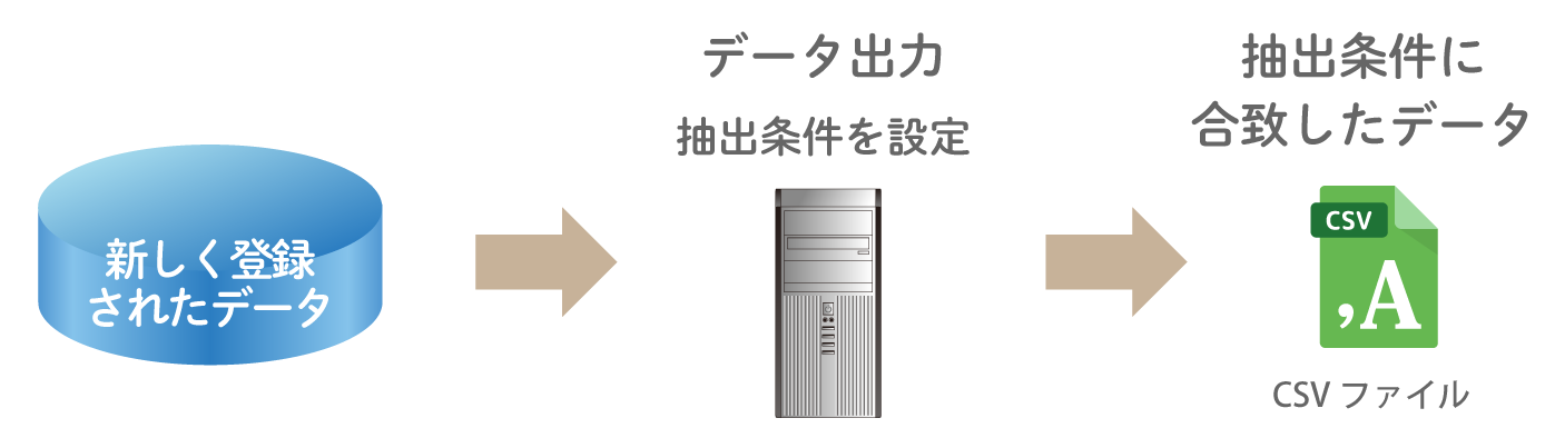 外部システムへデータを出力